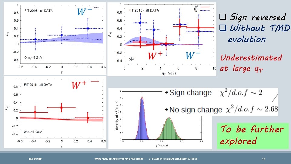  q Sign reversed q Without TMD evolution To be further explored 30/11/2016 TMDS