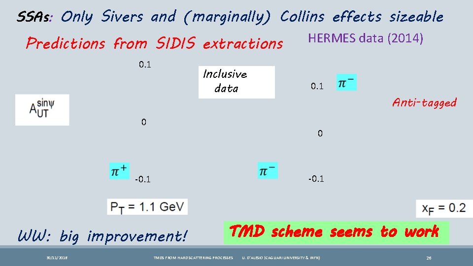 SSAs: Only Sivers and (marginally) Collins effects sizeable Predictions from SIDIS extractions 0. 1