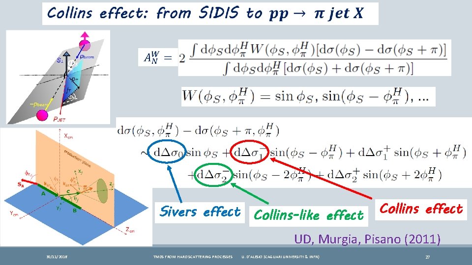  Sivers effect Collins-like effect Collins effect UD, Murgia, Pisano (2011) 30/11/2016 TMDS FROM
