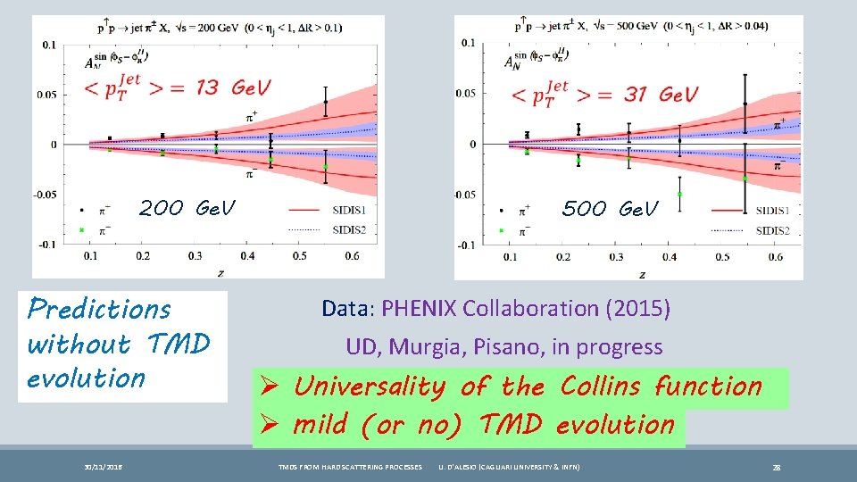  200 Ge. V Predictions without TMD evolution 30/11/2016 500 Ge. V Data: PHENIX