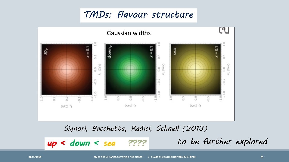TMDs: flavour structure Gaussian widths Signori, Bacchetta, Radici, Schnell (2013) up <<down <<sea 30/11/2016