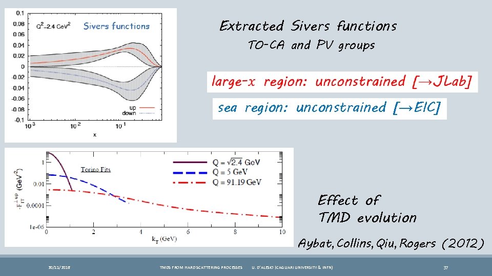 Extracted Sivers functions TO-CA and PV groups sea region: unconstrained [→EIC] Effect of TMD