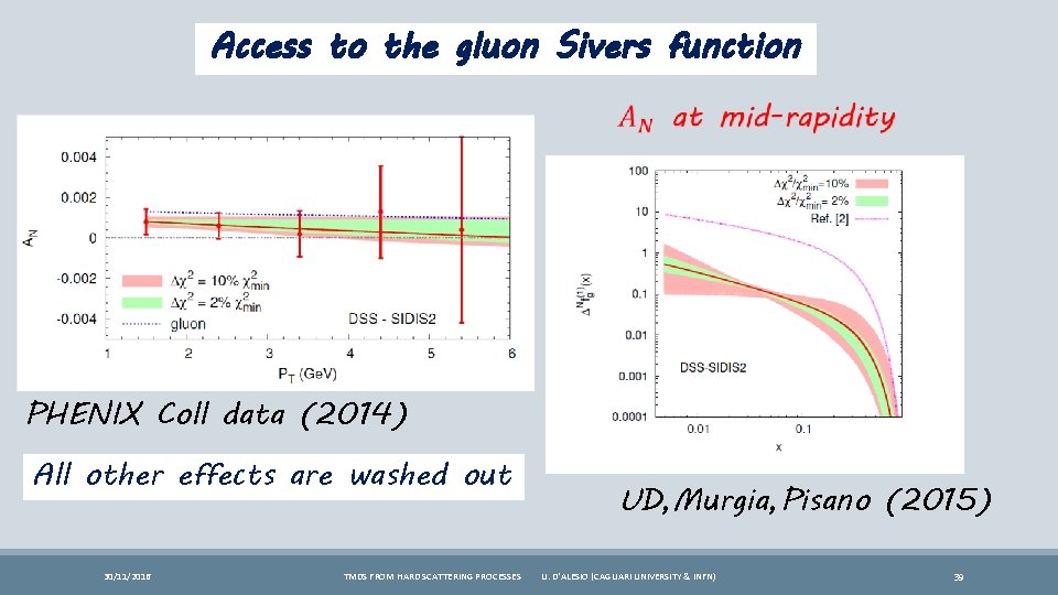 Access to the gluon Sivers function PHENIX Coll data (2014) All other effects