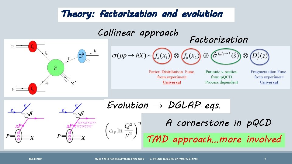 Theory: factorization and evolution Collinear approach Factorization Evolution → DGLAP eqs. A cornerstone in