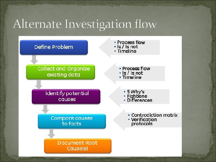 Alternate Investigation flow 