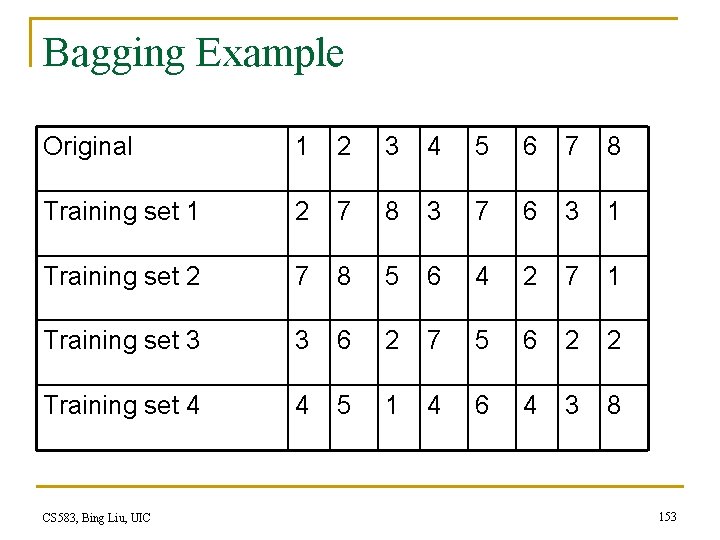 Bagging Example Original 1 2 3 4 5 6 7 8 Training set 1