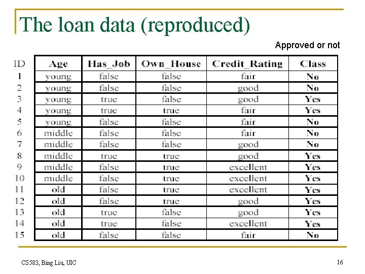 The loan data (reproduced) Approved or not CS 583, Bing Liu, UIC 16 