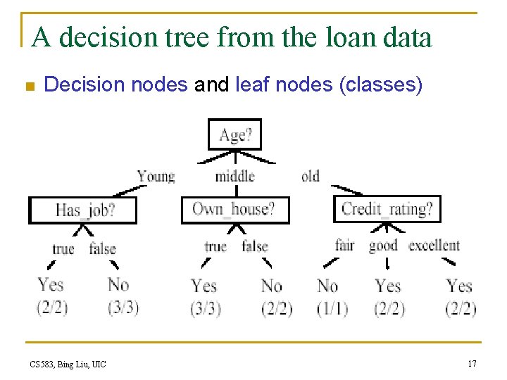 A decision tree from the loan data n Decision nodes and leaf nodes (classes)