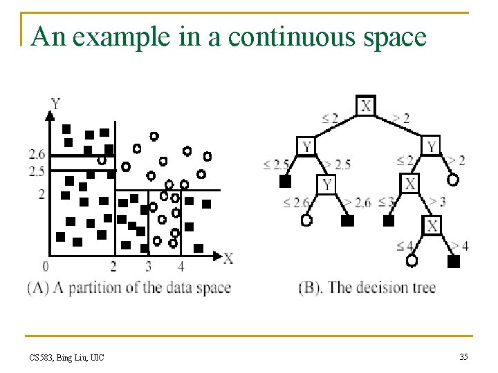 An example in a continuous space CS 583, Bing Liu, UIC 35 