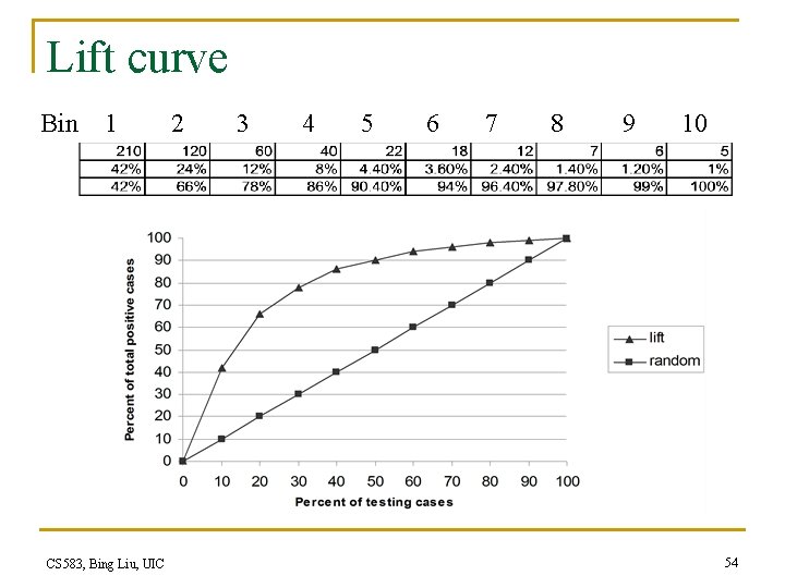 Lift curve Bin 1 CS 583, Bing Liu, UIC 2 3 4 5 6