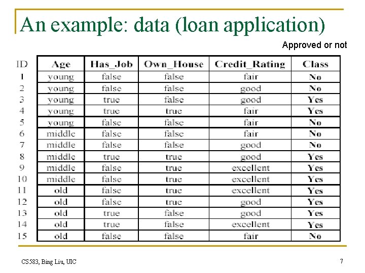 An example: data (loan application) Approved or not CS 583, Bing Liu, UIC 7