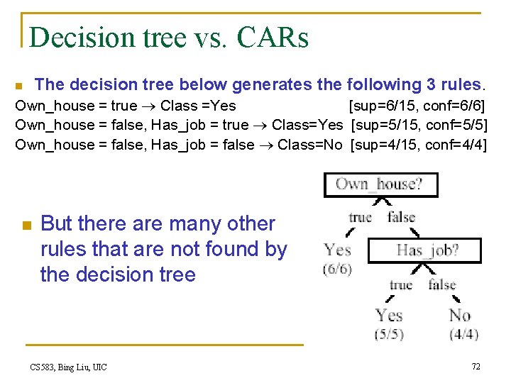 Decision tree vs. CARs The decision tree below generates the following 3 rules. n