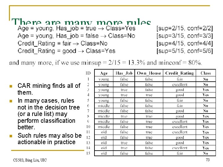 There are many more rules n n n CAR mining finds all of them.