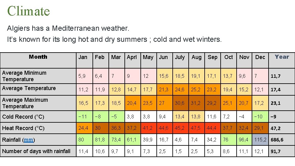 Climate Algiers has a Mediterranean weather. It’s known for its long hot and dry