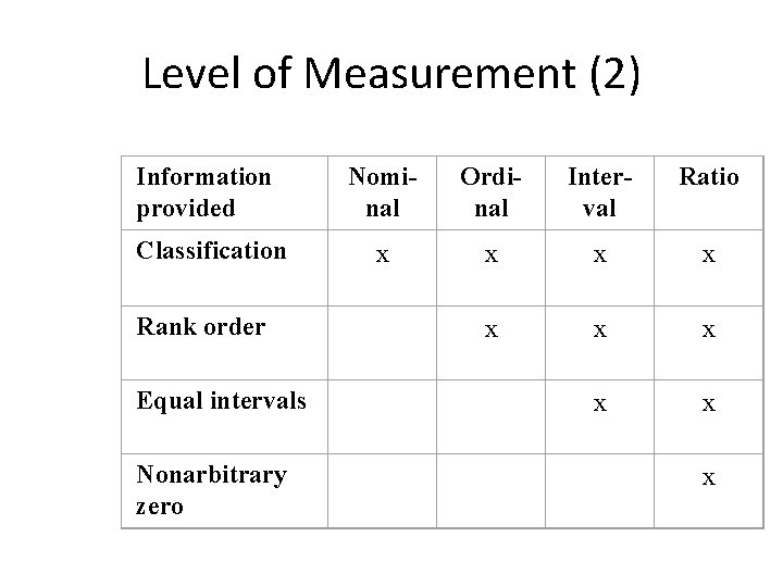 Level of Measurement (2) Information provided Nominal Ordinal Interval Ratio Classification x x Rank