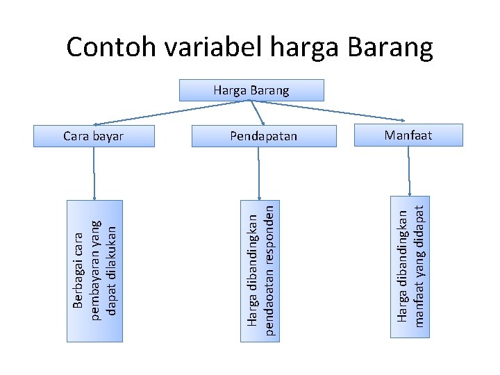 Pendapatan Harga dibandingkan manfaat yang didapat Cara bayar Harga dibandingkan pendaoatan responden Berbagai cara