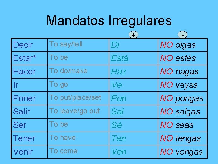 Mandatos Irregulares + - Decir To say/tell Di NO digas Estar* To be Está