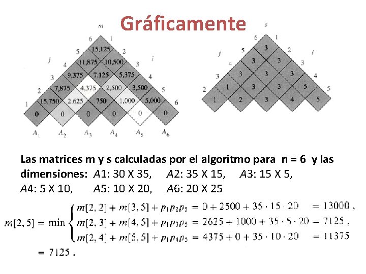 Gráficamente Las matrices m y s calculadas por el algoritmo para n = 6