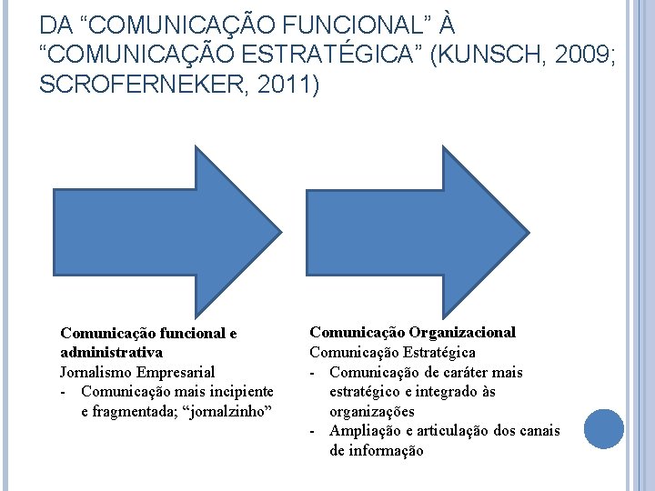 DA “COMUNICAÇÃO FUNCIONAL” À “COMUNICAÇÃO ESTRATÉGICA” (KUNSCH, 2009; SCROFERNEKER, 2011) Comunicação funcional e administrativa