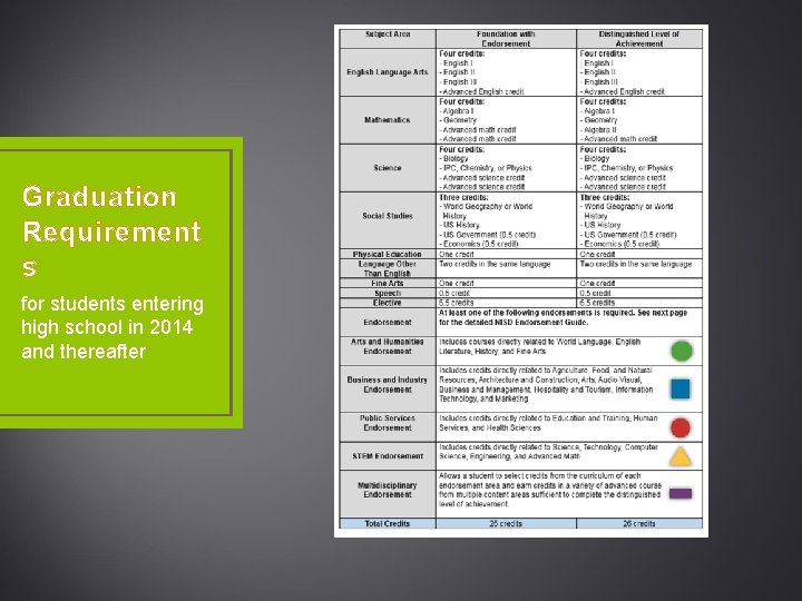 Graduation Requirement s for students entering high school in 2014 and thereafter 
