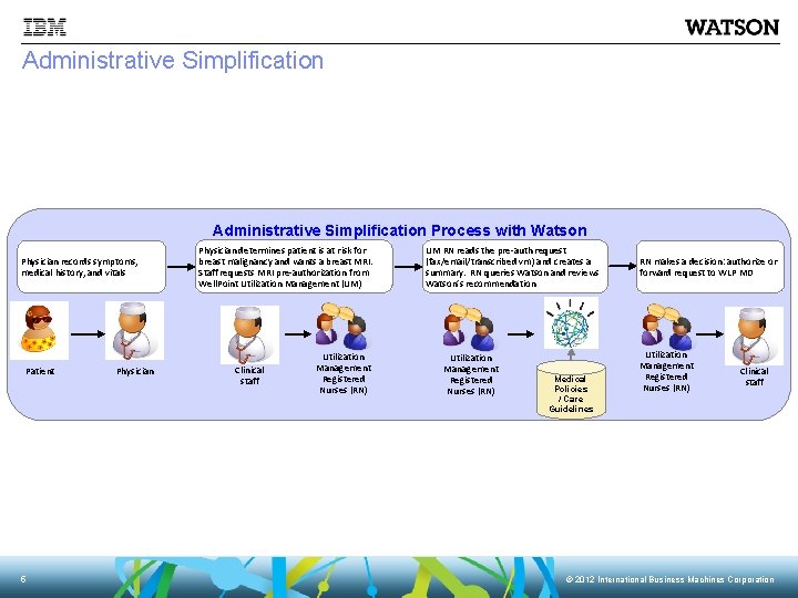 Administrative Simplification Process with Watson Physician records symptoms, medical history, and vitals Patient 5