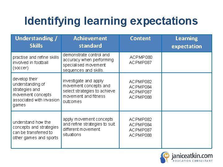 Identifying learning expectations Understanding / Skills Achievement standard demonstrate control and practise and refine Identifying learning expectations Understanding / Skills Achievement standard demonstrate control and practise and refine