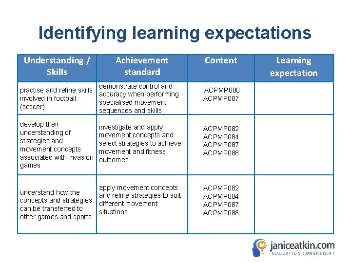 Identifying learning expectations Understanding / Skills Achievement standard demonstrate control and practise and refine