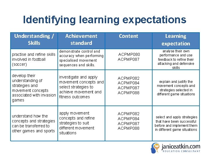 Identifying learning expectations Understanding / Skills Achievement standard Content Learning expectation analyse their own Identifying learning expectations Understanding / Skills Achievement standard Content Learning expectation analyse their own