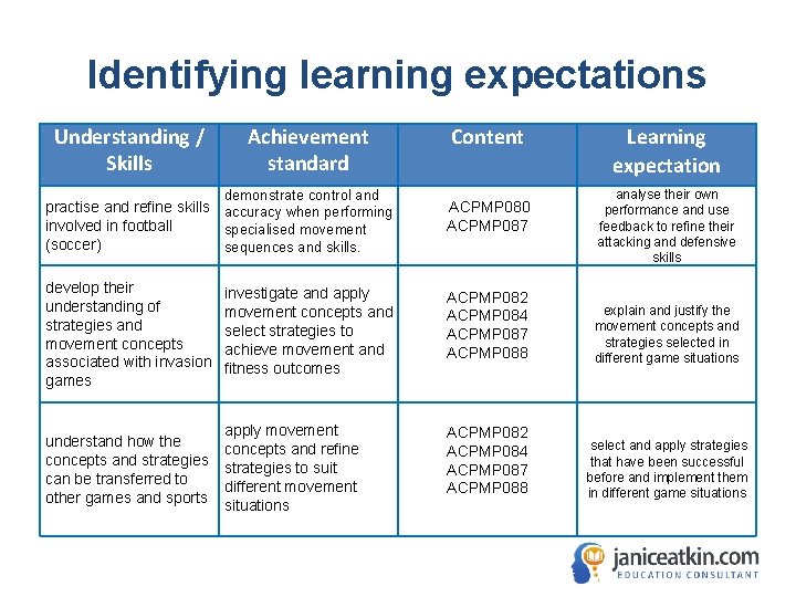 Identifying learning expectations Understanding / Skills Achievement standard Content Learning expectation analyse their own