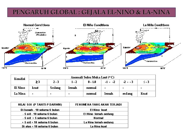 PENGARUH GLOBAL : GEJALA EL-NINO & LA-NINA Kondisi 3 Anomali Suhu Muka Laut (