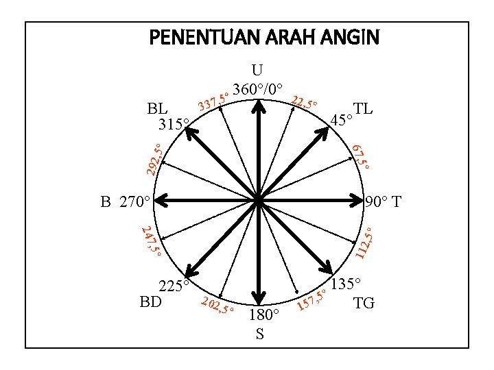 PENENTUAN ARAH ANGIN , 5 22, 5 ° 292 B 270° 90° T ,