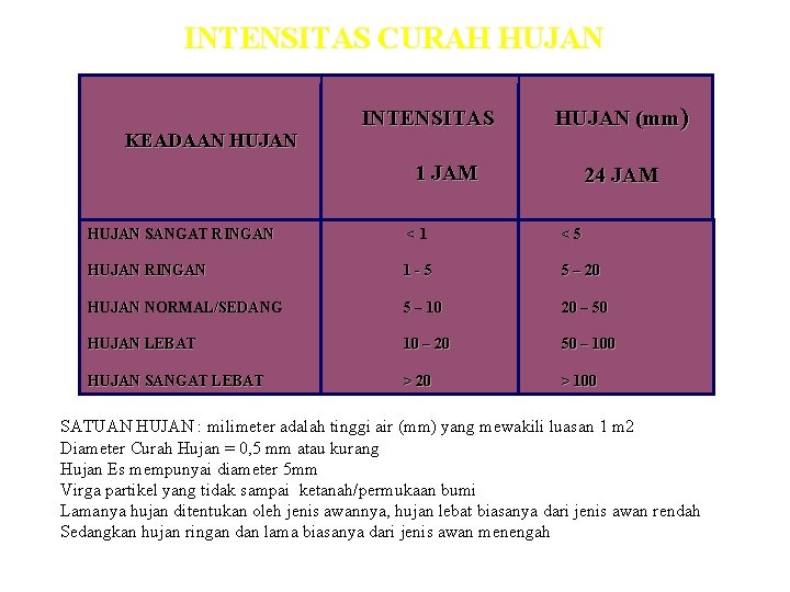 INTENSITAS CURAH HUJAN KEADAAN HUJAN INTENSITAS HUJAN (mm) 1 JAM 24 JAM HUJAN SANGAT