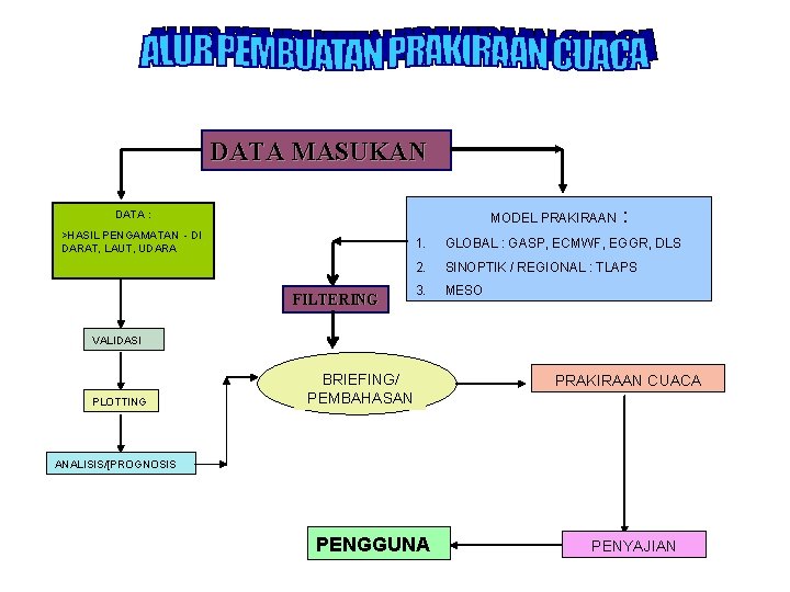 DATA MASUKAN DATA : MODEL PRAKIRAAN >HASIL PENGAMATAN - DI DARAT, LAUT, UDARA FILTERING