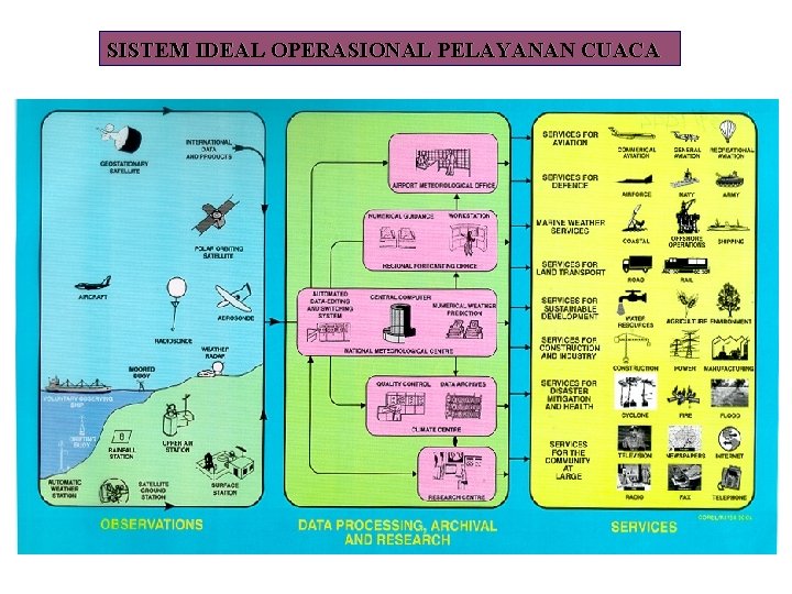 SISTEM IDEAL OPERASIONAL PELAYANAN CUACA 