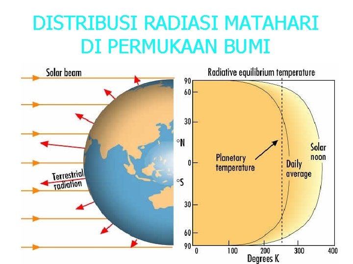 DISTRIBUSI RADIASI MATAHARI DI PERMUKAAN BUMI 