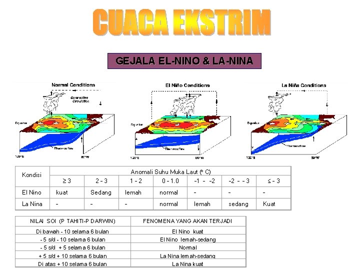 GEJALA EL-NINO & LA-NINA Kondisi 3 Anomali Suhu Muka Laut (o C) 1 -2