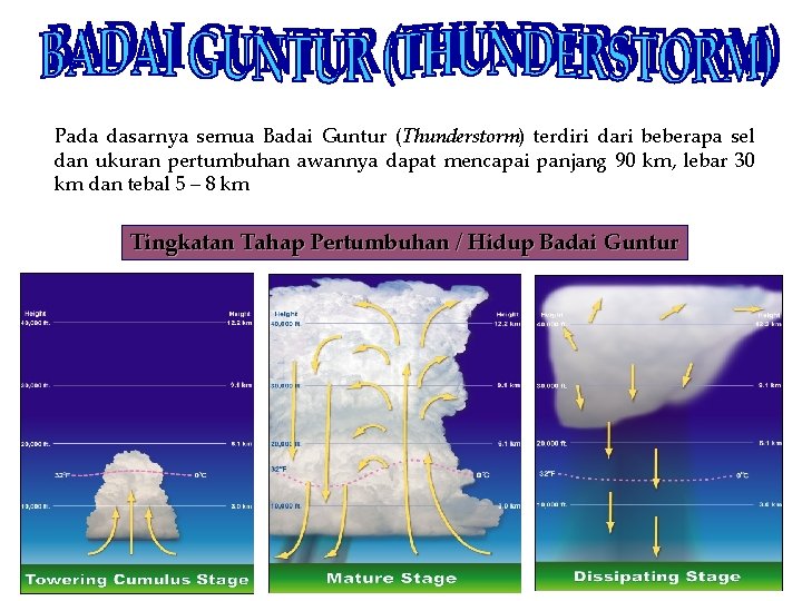 Pada dasarnya semua Badai Guntur (Thunderstorm) terdiri dari beberapa sel dan ukuran pertumbuhan awannya