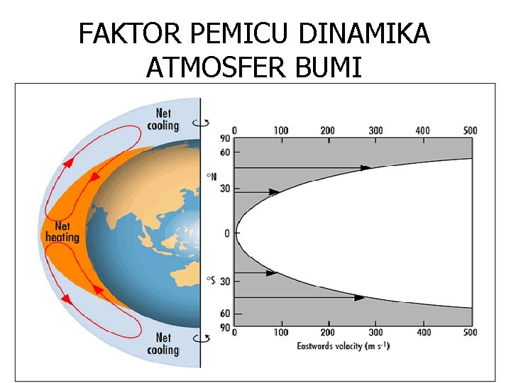 FAKTOR PEMICU DINAMIKA ATMOSFER BUMI 