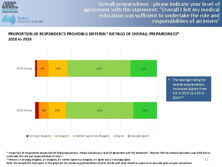 Overall preparedness - please indicate your level of agreement with the statement: “Overall I