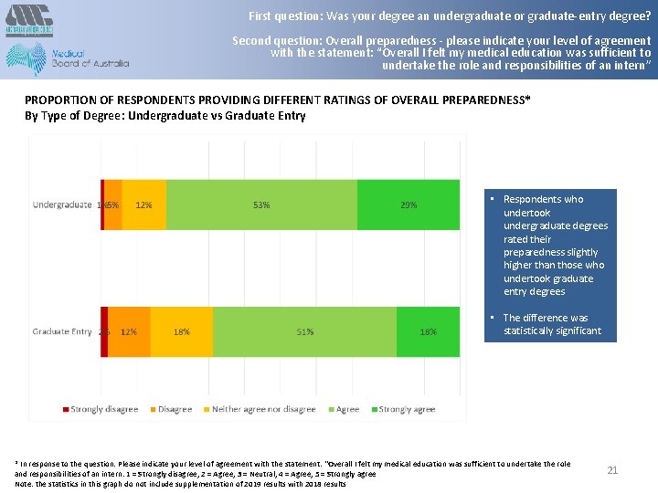 First question: Was your degree an undergraduate or graduate-entry degree? Second question: Overall preparedness