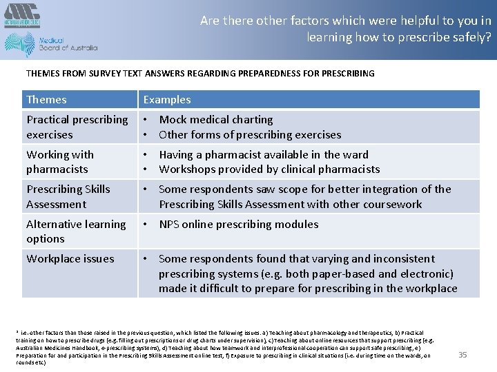 Are there other factors which were helpful to you in learning how to prescribe