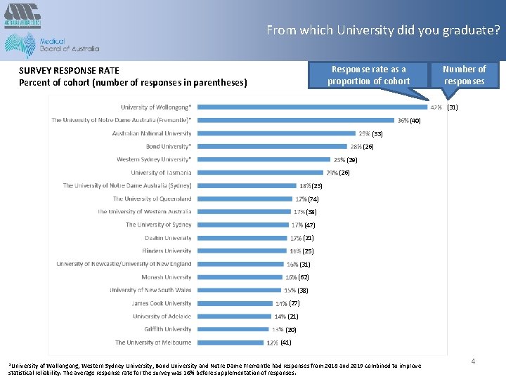From which University did you graduate? Response rate as a proportion of cohort SURVEY