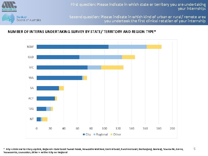 First question: Please indicate in which state or territory you are undertaking your internship: