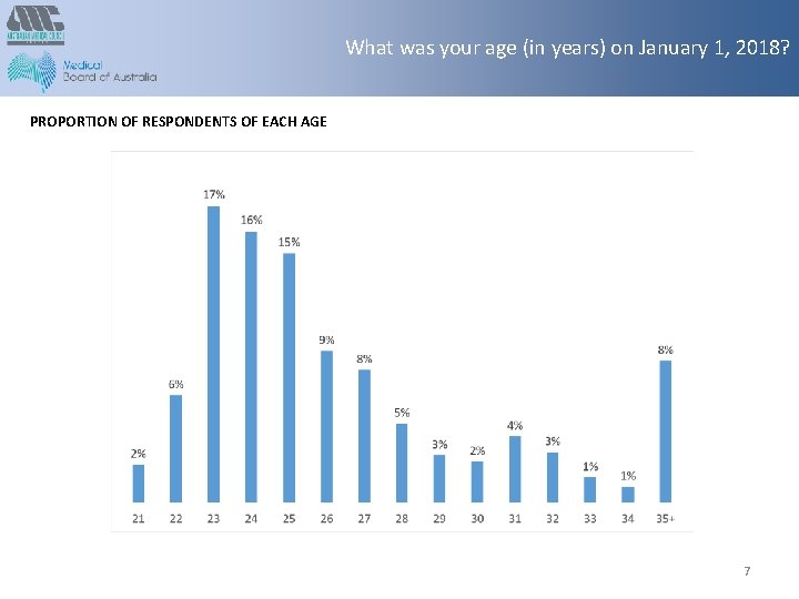 What was your age (in years) on January 1, 2018? PROPORTION OF RESPONDENTS OF