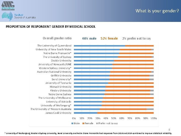 What is your gender? PROPORTION OF RESPONDENT GENDER BY MEDICAL SCHOOL Overall gender ratio