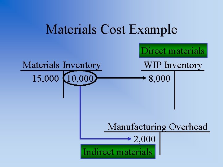 Materials Cost Example Materials Inventory 15, 000 10, 000 Direct materials WIP Inventory 8,