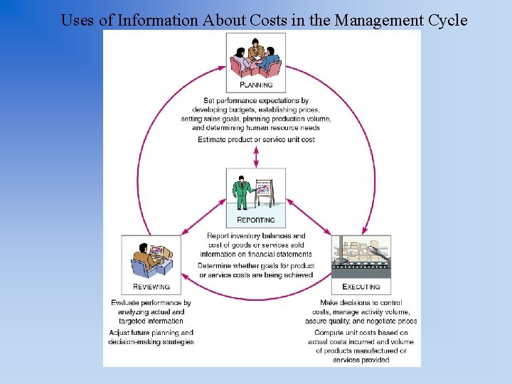 Uses of Information About Costs in the Management Cycle 