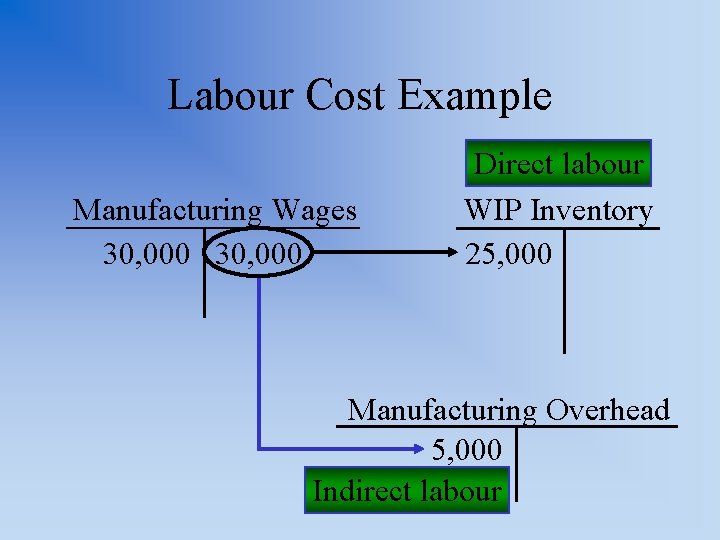 Labour Cost Example Manufacturing Wages 30, 000 Direct labour WIP Inventory 25, 000 Manufacturing