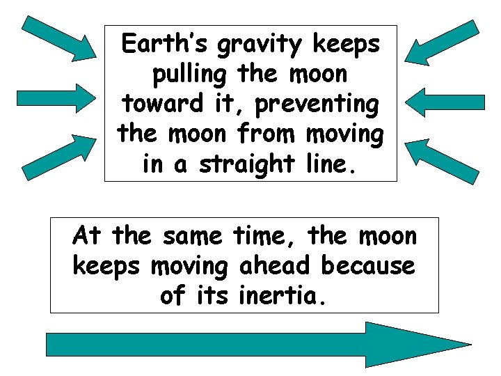 Earth’s gravity keeps pulling the moon toward it, preventing the moon from moving in