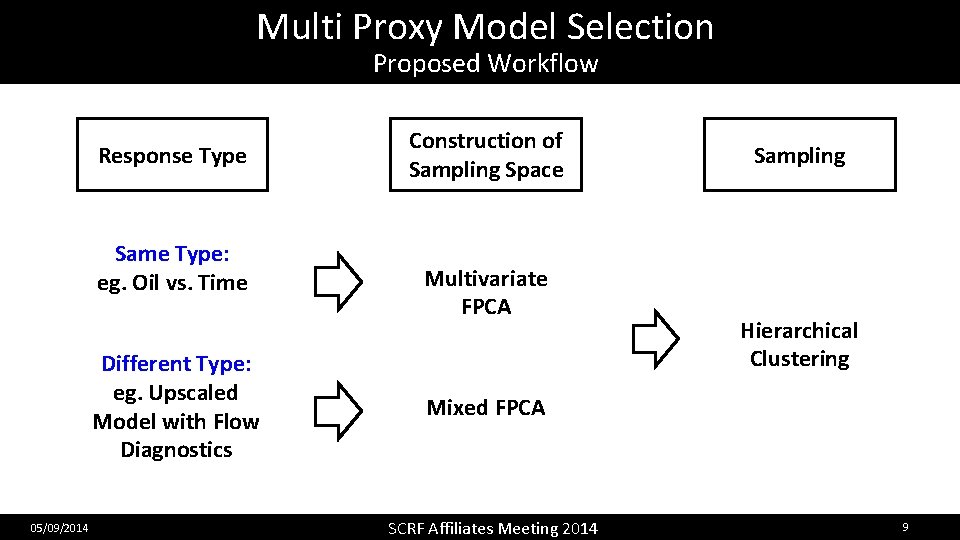 Multi Proxy Model Selection Proposed Workflow Response Type Same Type: eg. Oil vs. Time